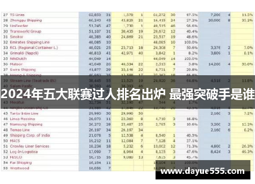 2024年五大联赛过人排名出炉 最强突破手是谁