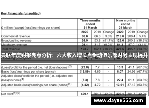 曼联年度财报亮点分析：六大收入增长点驱动俱乐部财务表现提升